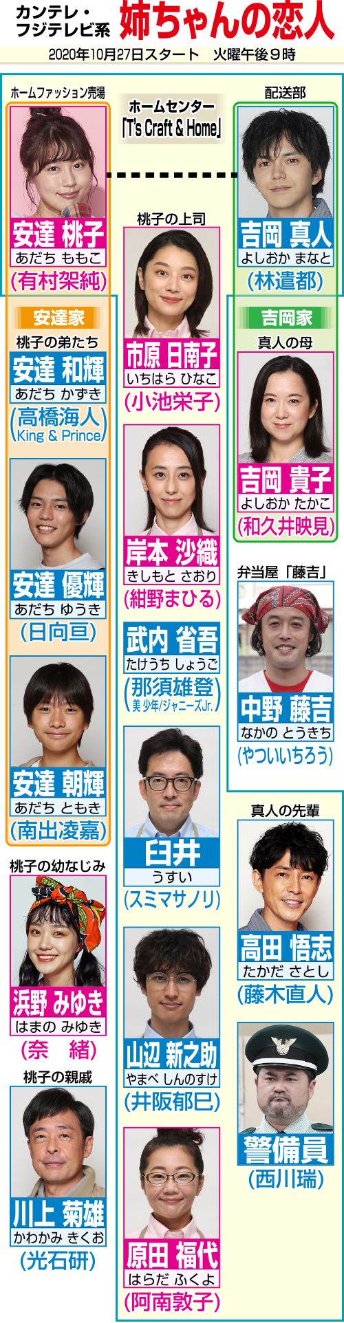 姉ちゃんの恋人の相関図、キャスト：有村架純,林遣都,小池栄子,藤木直人