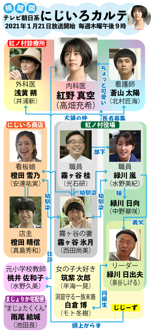 にじいろカルテの相関図、キャスト：高畑充希,井浦新,北村匠海,光石研,水野美紀,安達祐実,泉谷しげる