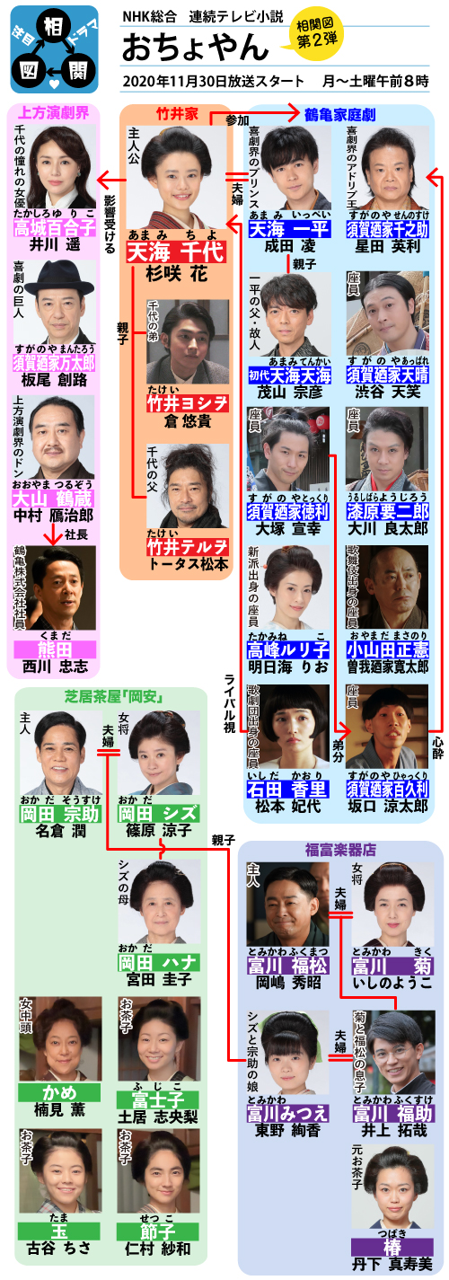 おちょやんの相関図、キャスト：杉咲花,トータス松本,宮澤エマ,篠原涼子,名倉潤,竹井千代