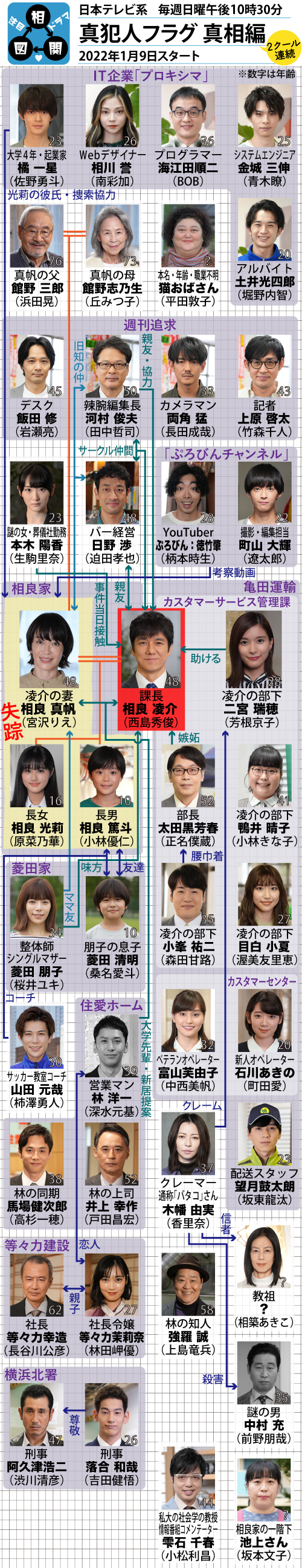 真犯人フラグの相関図、キャスト：真犯人フラグ,西島秀俊,芳根京子,宮沢りえ,原菜乃華,田中哲司,佐野勇斗,生駒里奈,柄本時生,渋川清彦,秋元康,あなたの番です,Novelbright,日本テレビ,相関図,キャスト