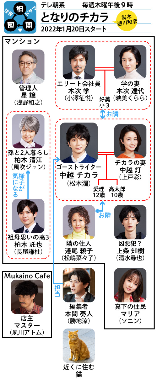 となりのチカラの相関図、キャスト：となりのチカラ,松本潤,小澤征悦,映美くらら,ソニン,清水尋也,浅野和之,風吹ジュン,遊川和彦,テレビ朝日,テレ朝,相関図,キャスト