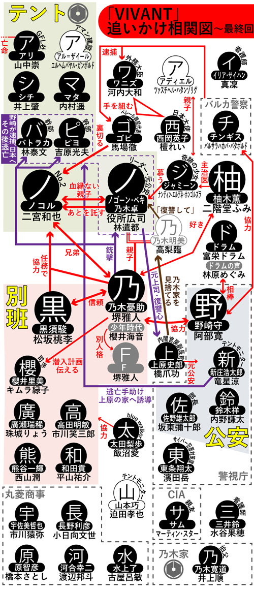 TBS系「ＶＩＶＡＮＴ」の登場人物相関図です。登場人物をイラストと写真で紹介しています。堺雅人、阿部寛、役所広司が初めて共演します。