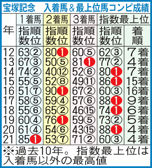 宝塚記念　入着馬＆最上位馬コンピ成績