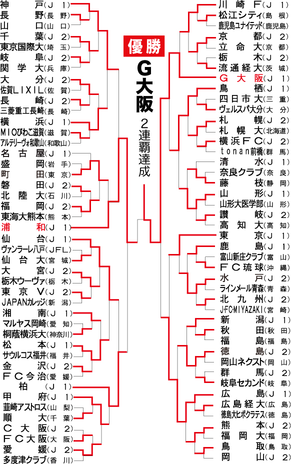 夏の甲子園2015 組み合わせ