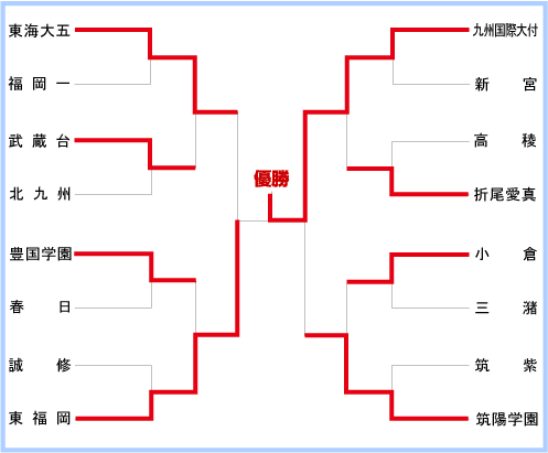 福岡大会組み合わせ