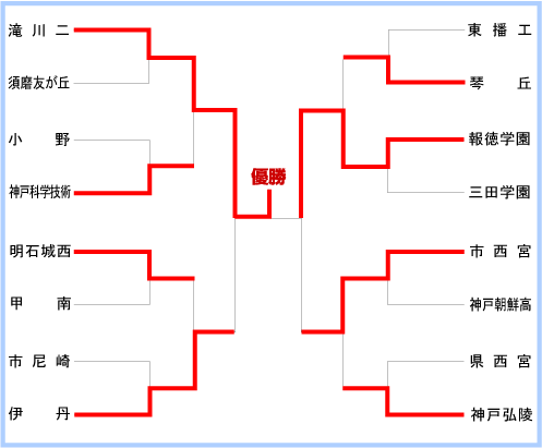 兵庫大会組み合わせ