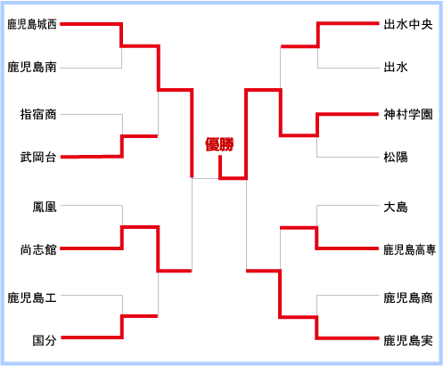 鹿児島大会組み合わせ