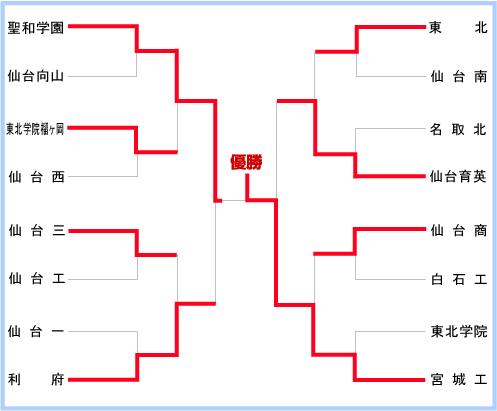 宮城大会組み合わせ