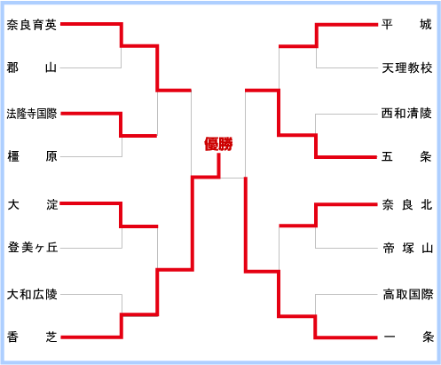 奈良大会組み合わせ