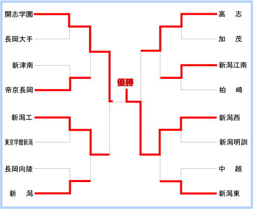 新潟大会組み合わせ