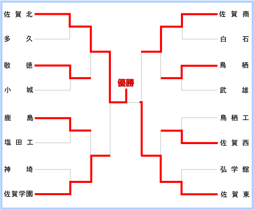 佐賀大会組み合わせ