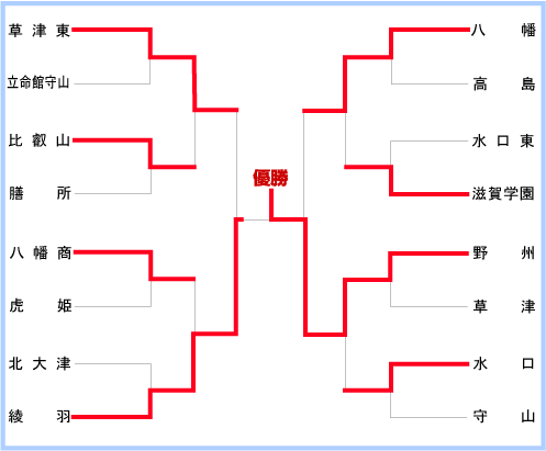 滋賀大会組み合わせ