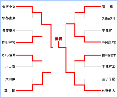 栃木大会組み合わせ