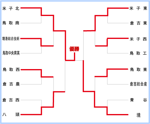 鳥取大会組み合わせ