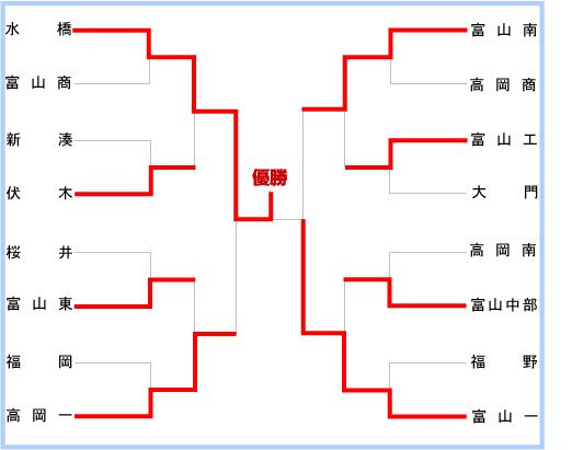 富山大会組み合わせ