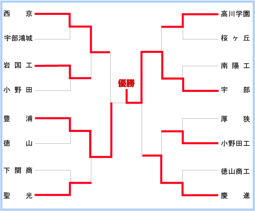 山口大会組み合わせ