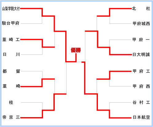 山梨大会組み合わせ