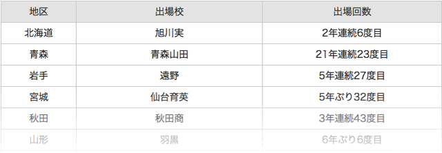 出場校ちら見せ