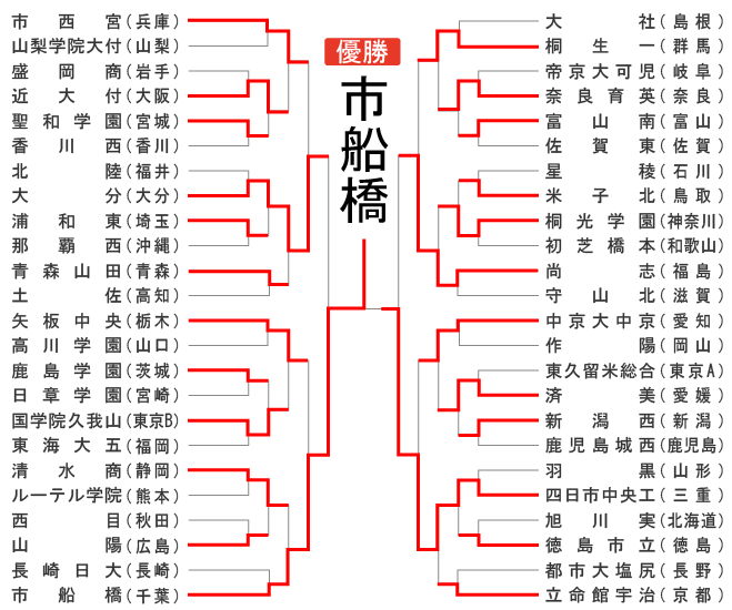 組み合わせ