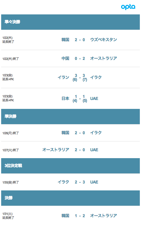 決勝トーナメントのスコア