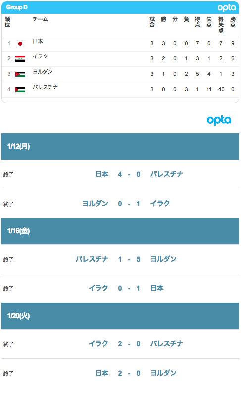 1次リーグ　D組のスコア