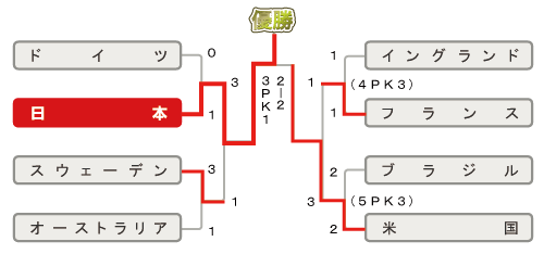 決勝トーナメント勝ち上がり