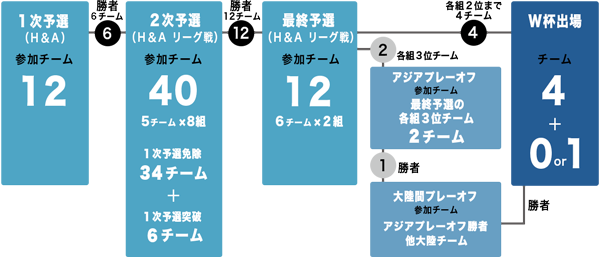 アジアの予選方式