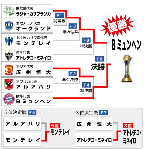 クラブW杯2013組み合わせ