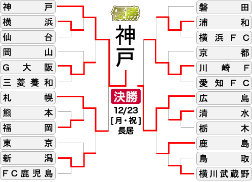 決勝トーナメント組み合わせ