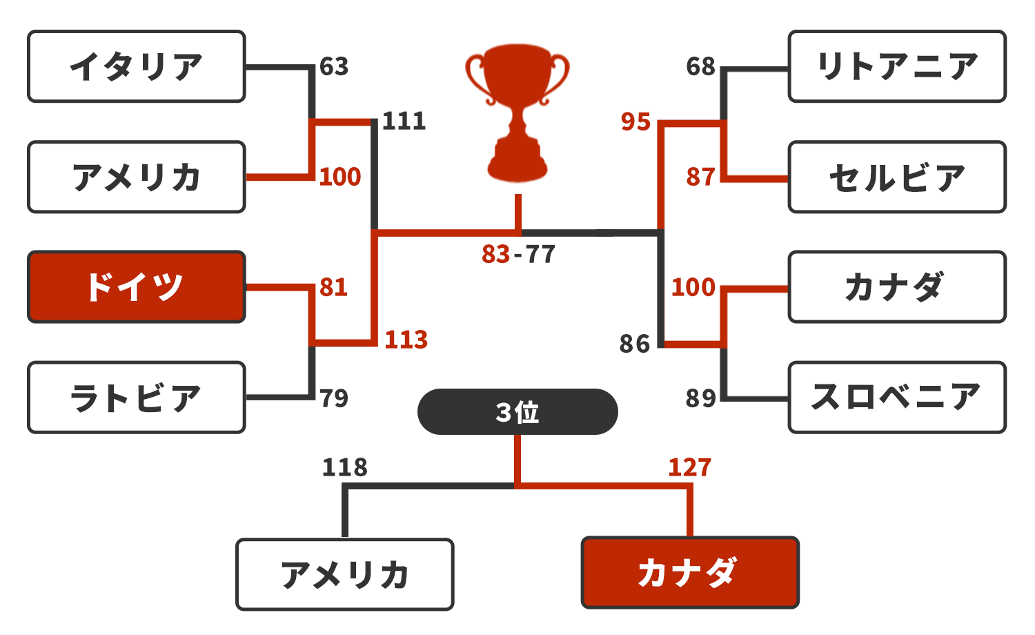 決勝トーナメント