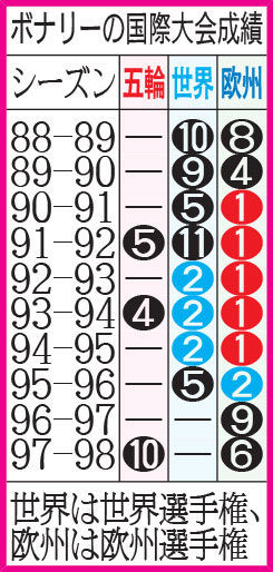 ボナリーの国際大会成績