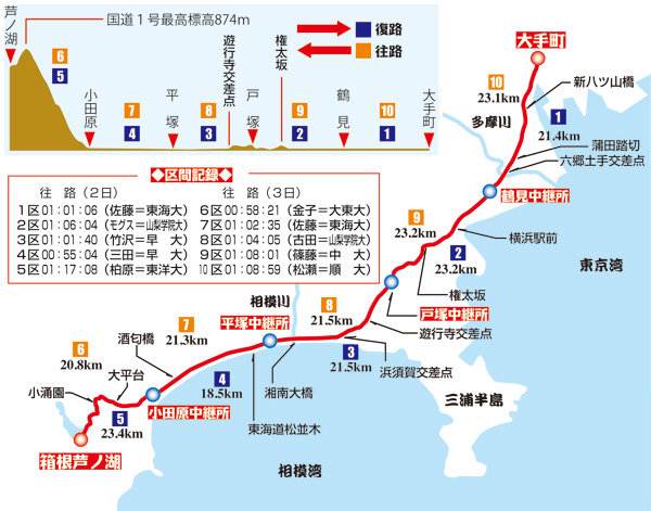 箱根駅伝コース図