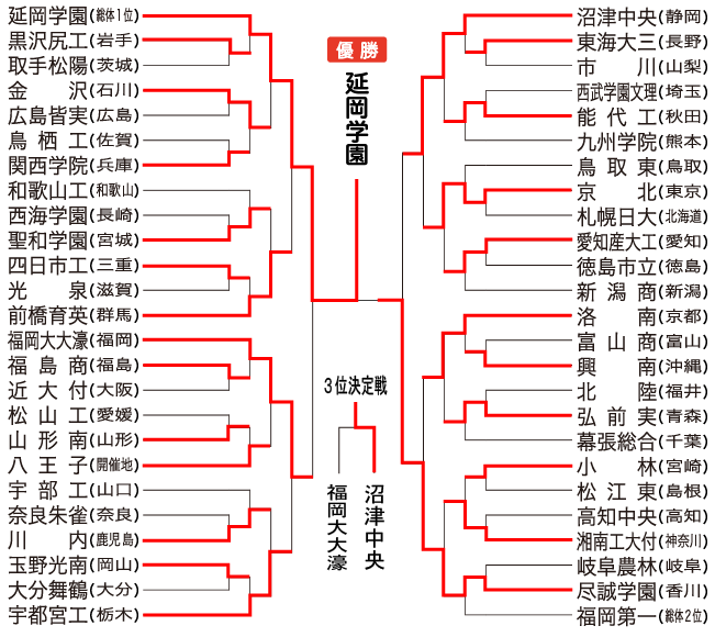 男子組み合わせ