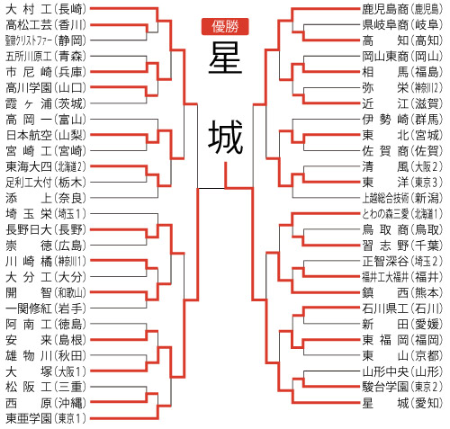 男子組み合わせ