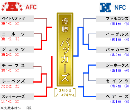 ＮＦＬプレーオフのヤグラ