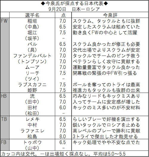 今泉氏がロシア戦を採点