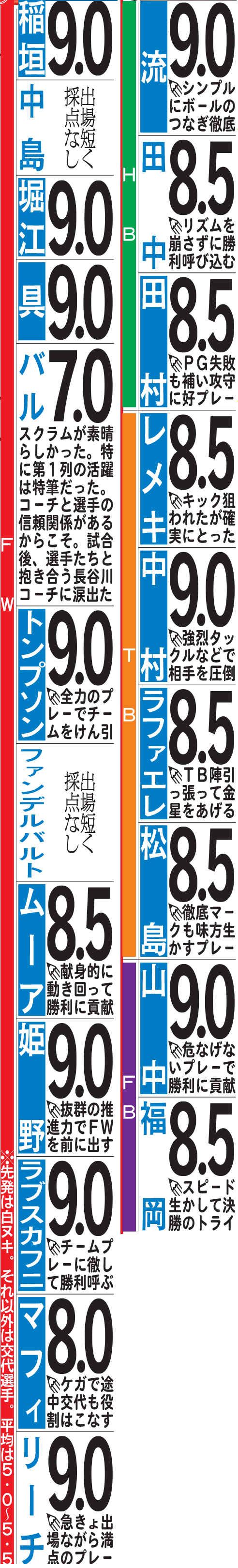 今泉清氏のアイルランド戦日本代表採点