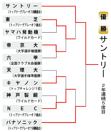 日本選手権やぐら