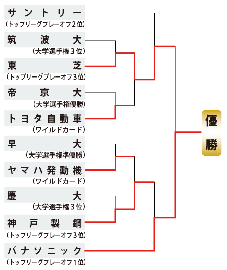 日本選手権やぐら