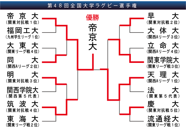 全国大学ラグビー選手権　組み合わせ